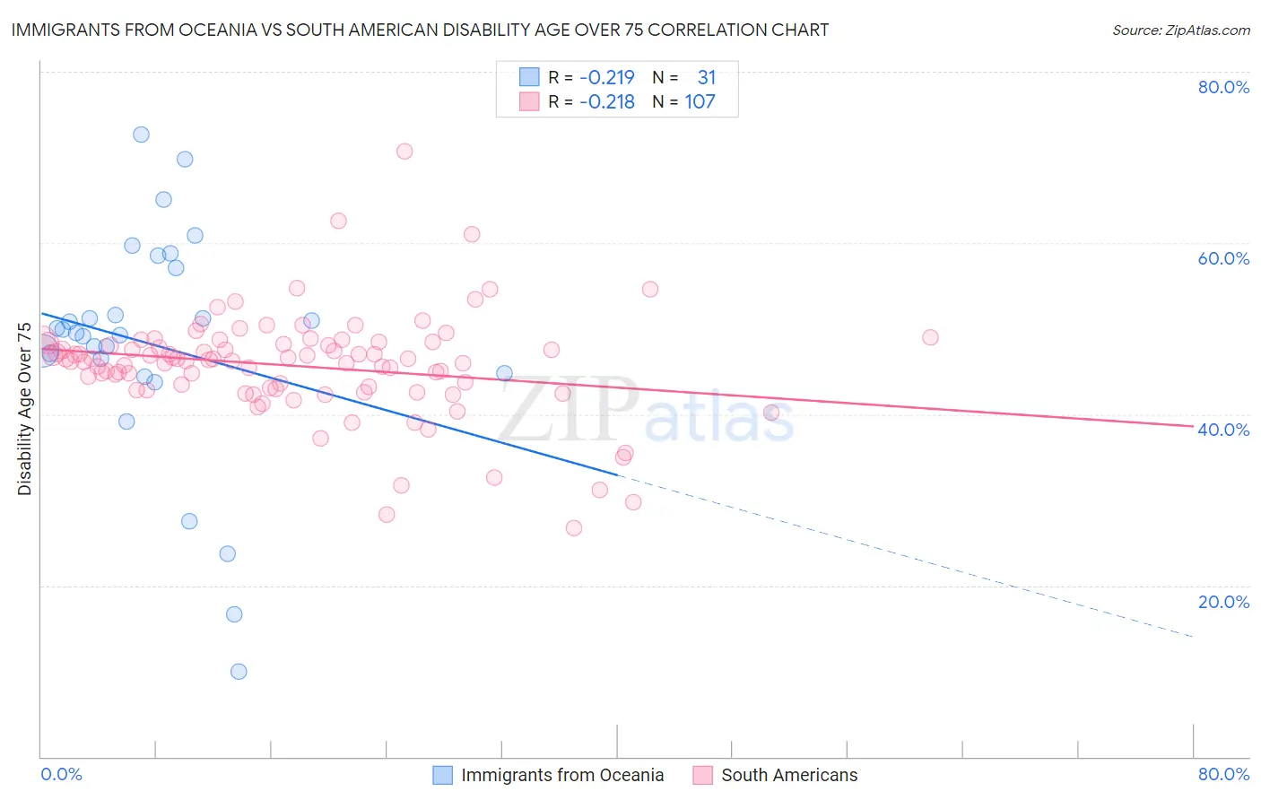 Immigrants from Oceania vs South American Disability Age Over 75