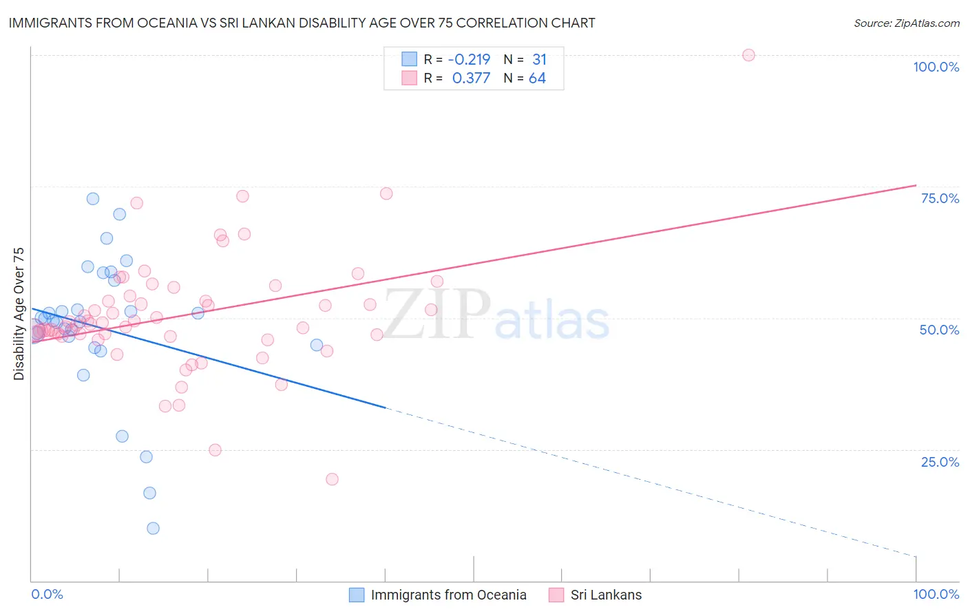 Immigrants from Oceania vs Sri Lankan Disability Age Over 75