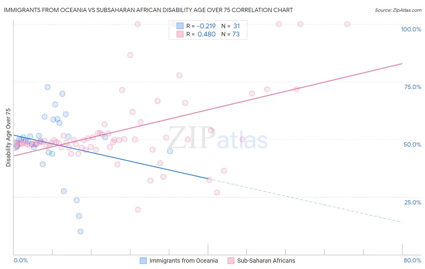 Immigrants from Oceania vs Subsaharan African Disability Age Over 75