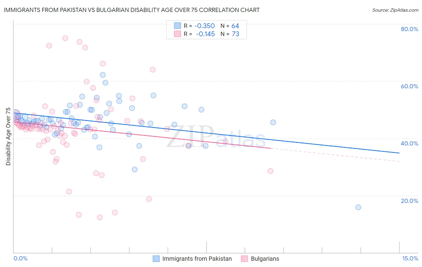 Immigrants from Pakistan vs Bulgarian Disability Age Over 75