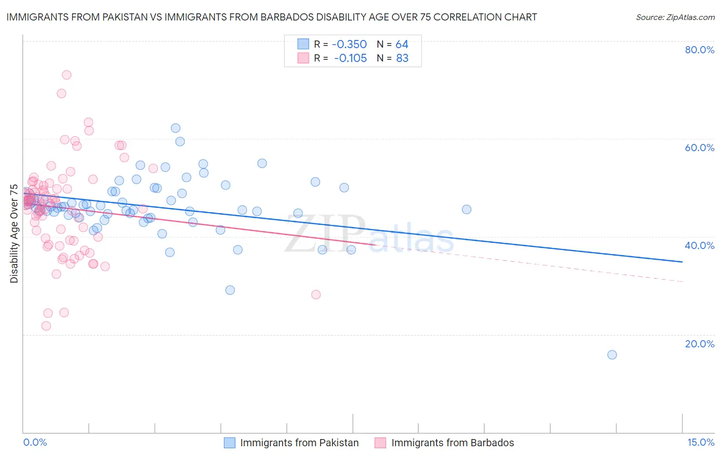 Immigrants from Pakistan vs Immigrants from Barbados Disability Age Over 75