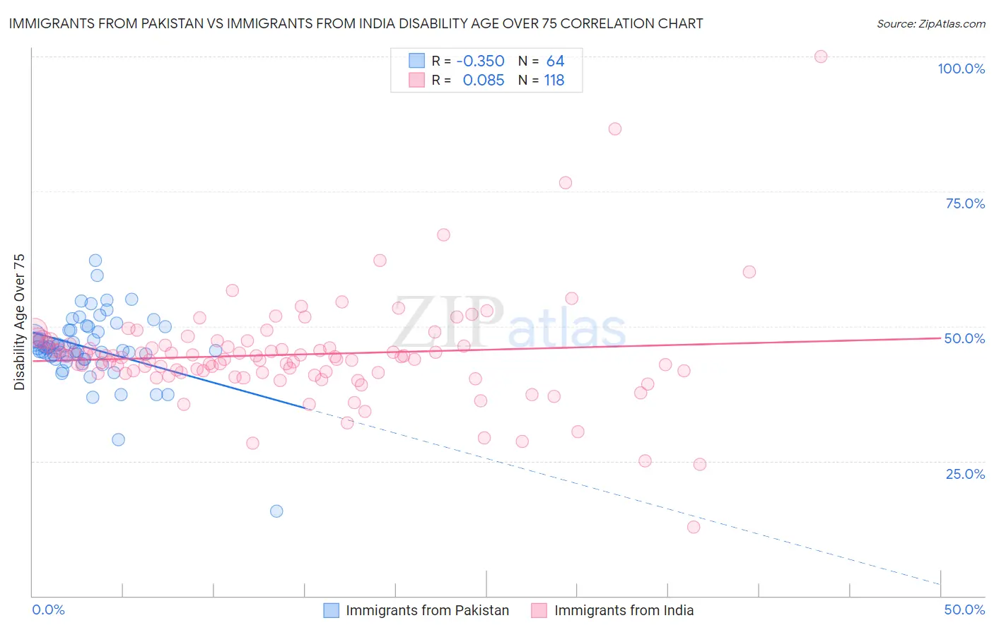 Immigrants from Pakistan vs Immigrants from India Disability Age Over 75