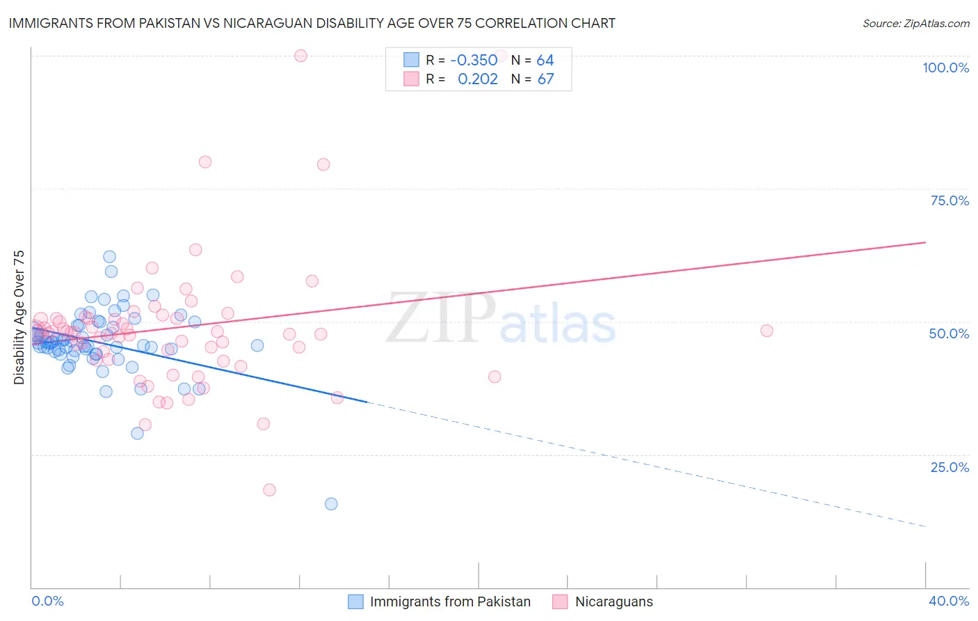 Immigrants from Pakistan vs Nicaraguan Disability Age Over 75