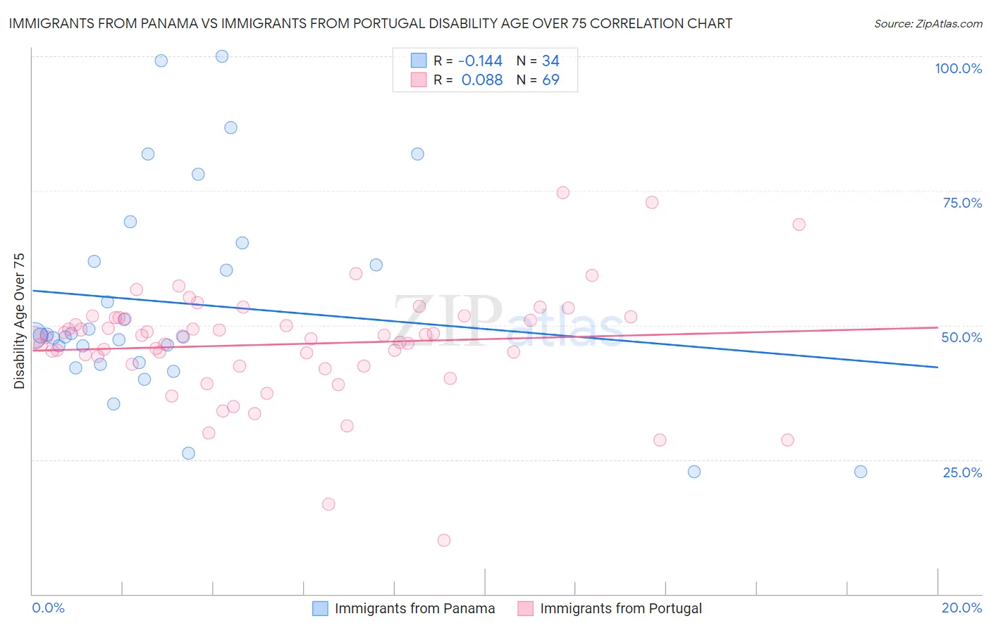 Immigrants from Panama vs Immigrants from Portugal Disability Age Over 75