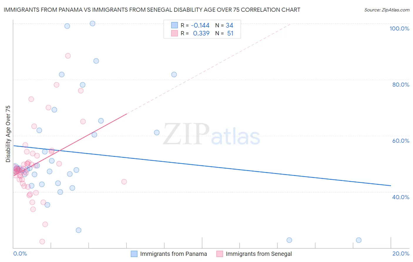 Immigrants from Panama vs Immigrants from Senegal Disability Age Over 75