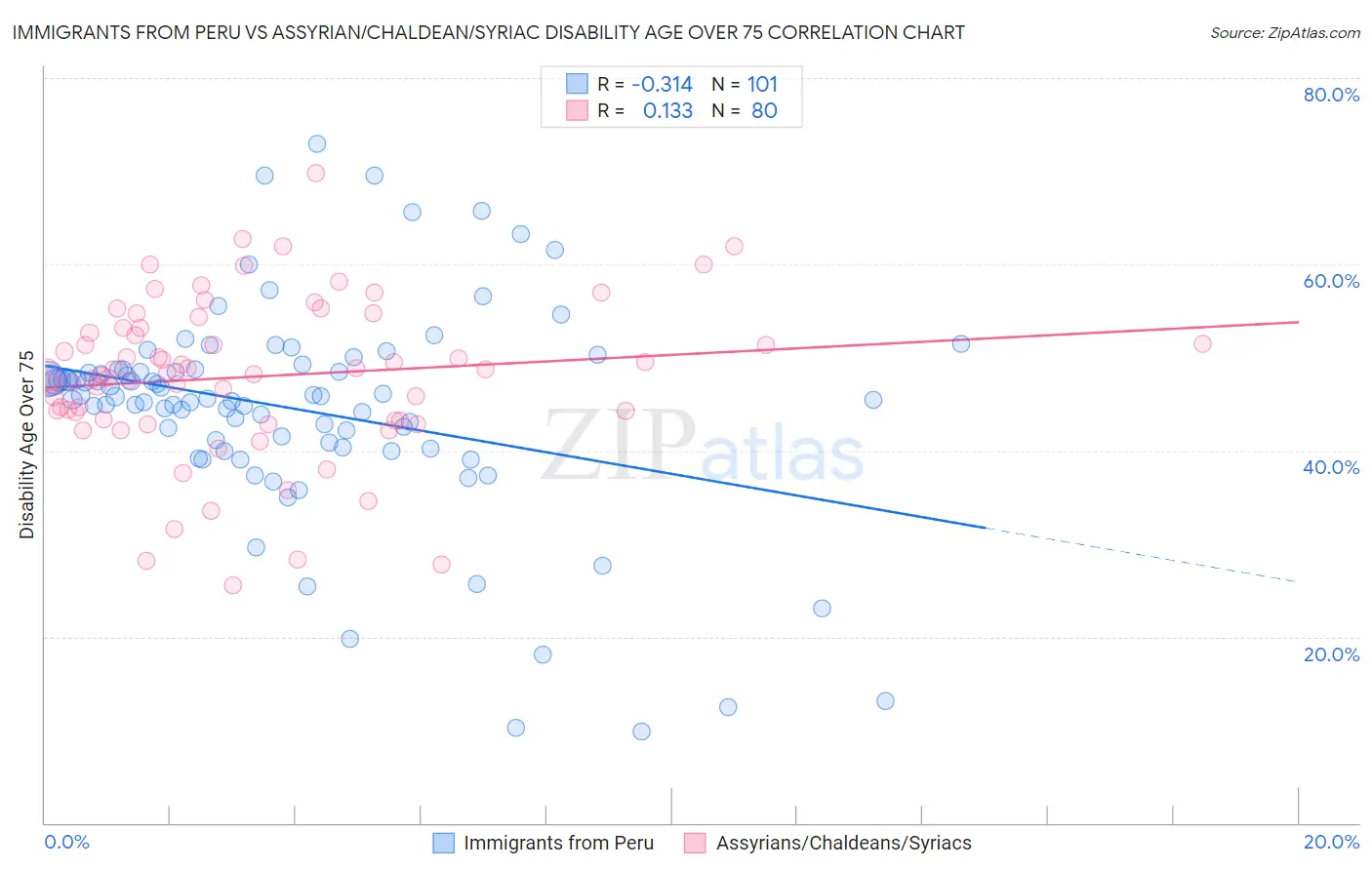 Immigrants from Peru vs Assyrian/Chaldean/Syriac Disability Age Over 75