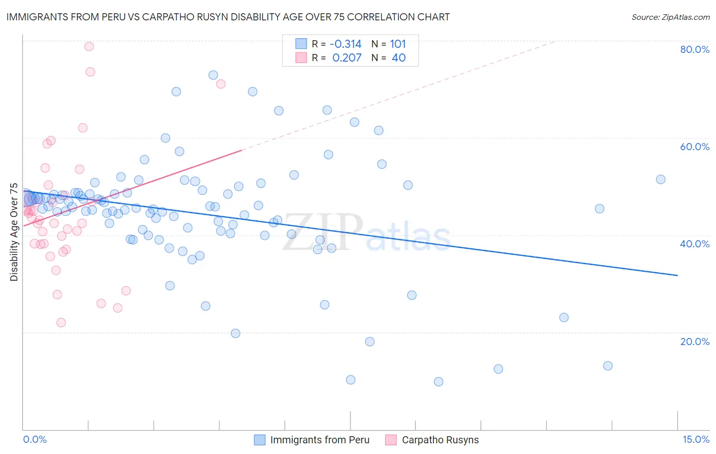 Immigrants from Peru vs Carpatho Rusyn Disability Age Over 75