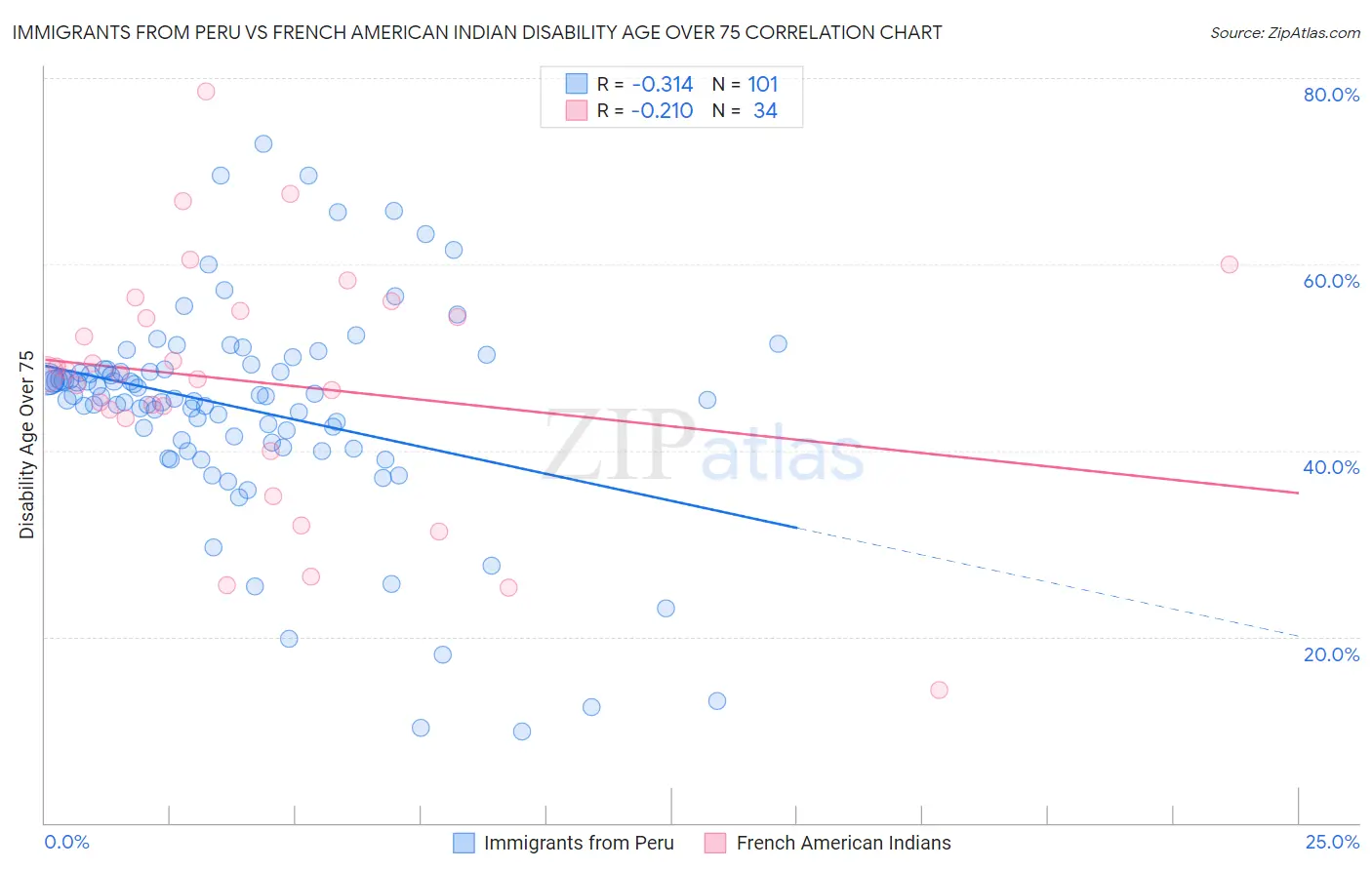 Immigrants from Peru vs French American Indian Disability Age Over 75