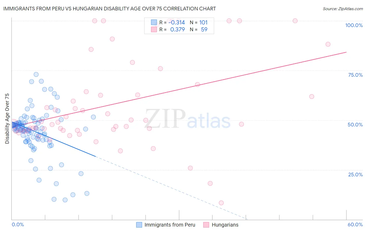 Immigrants from Peru vs Hungarian Disability Age Over 75