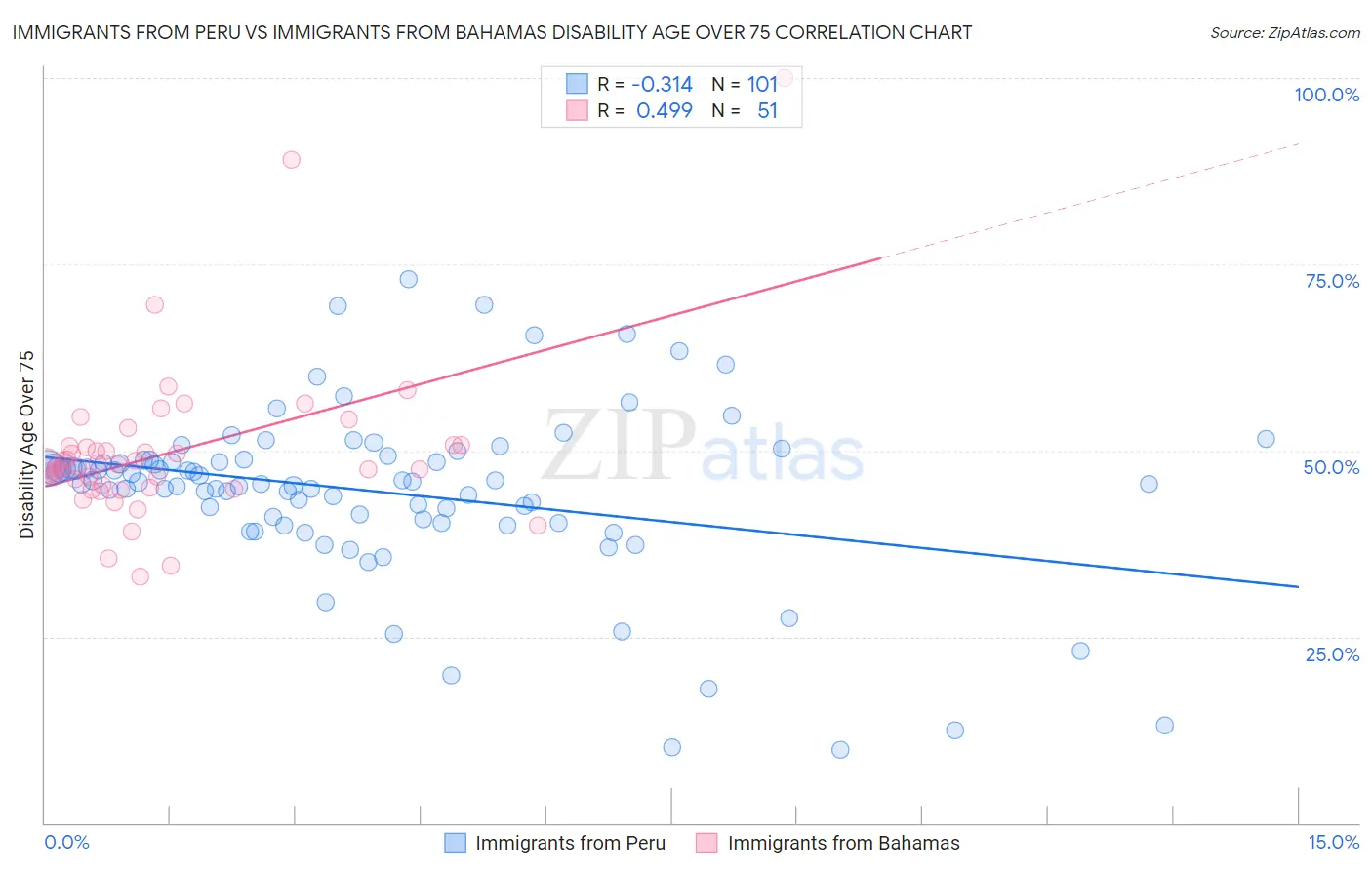 Immigrants from Peru vs Immigrants from Bahamas Disability Age Over 75