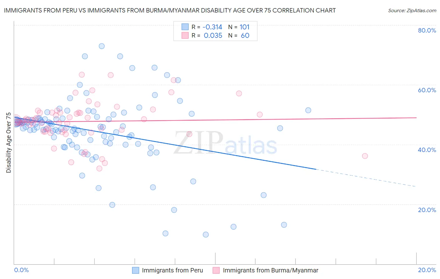 Immigrants from Peru vs Immigrants from Burma/Myanmar Disability Age Over 75