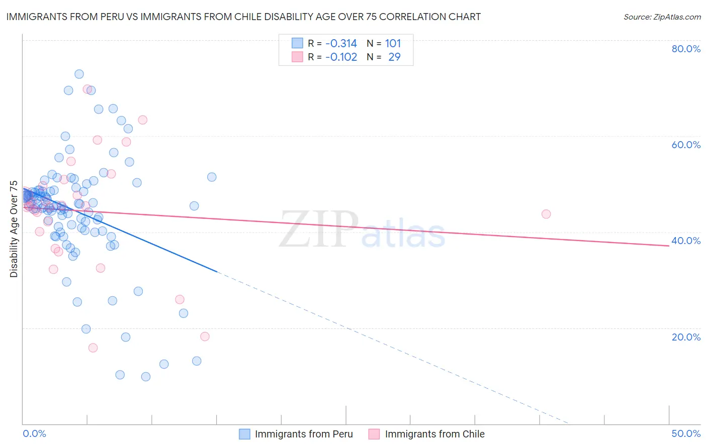Immigrants from Peru vs Immigrants from Chile Disability Age Over 75