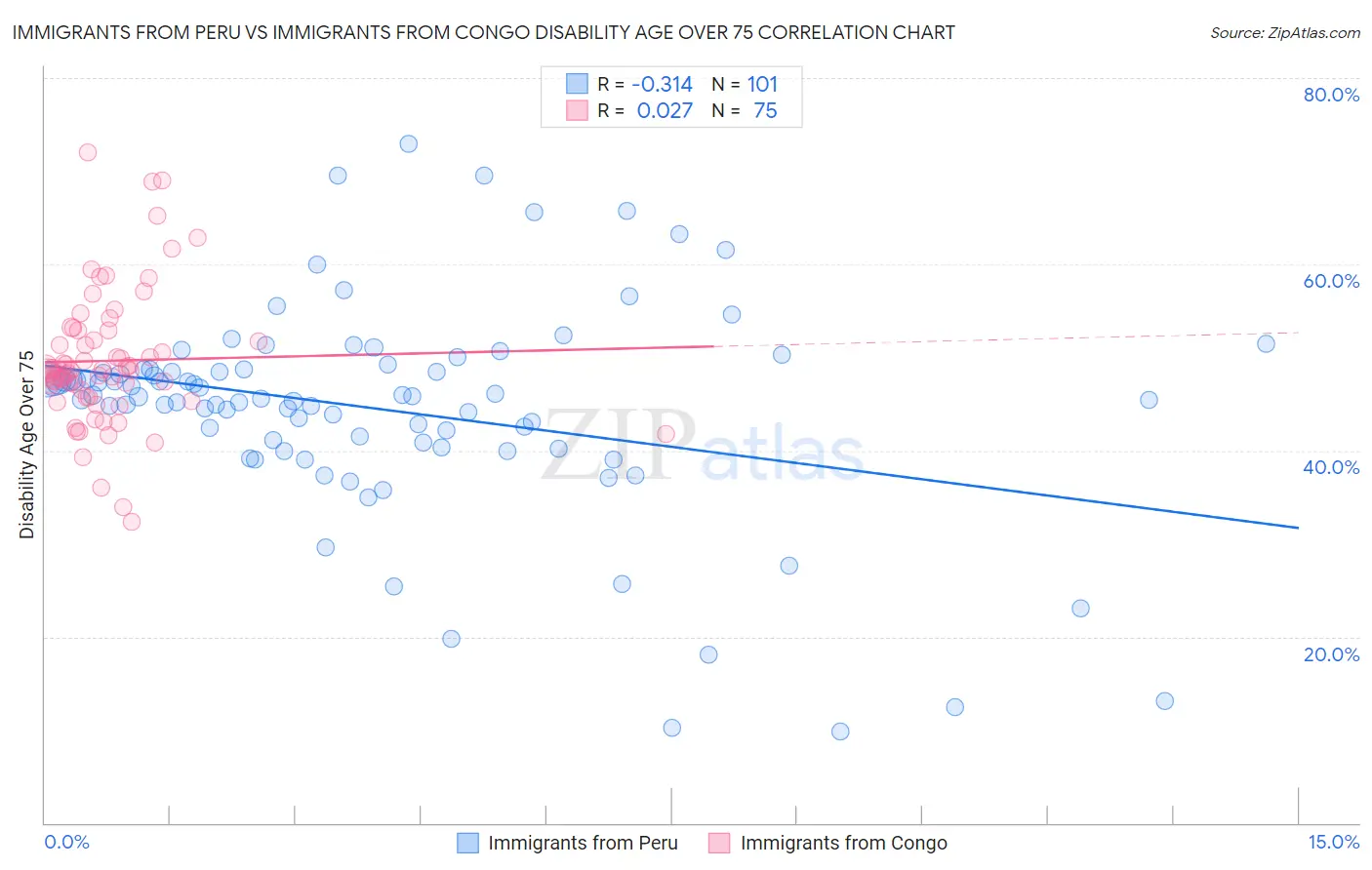 Immigrants from Peru vs Immigrants from Congo Disability Age Over 75