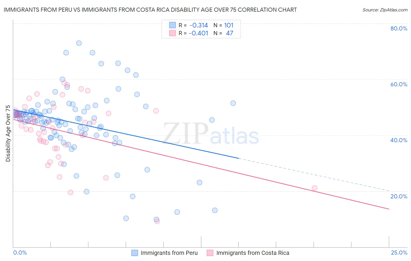 Immigrants from Peru vs Immigrants from Costa Rica Disability Age Over 75