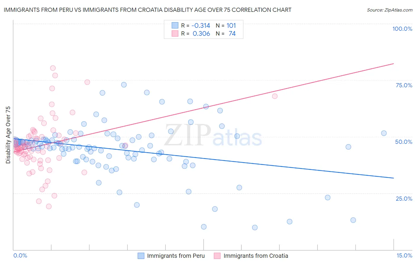 Immigrants from Peru vs Immigrants from Croatia Disability Age Over 75