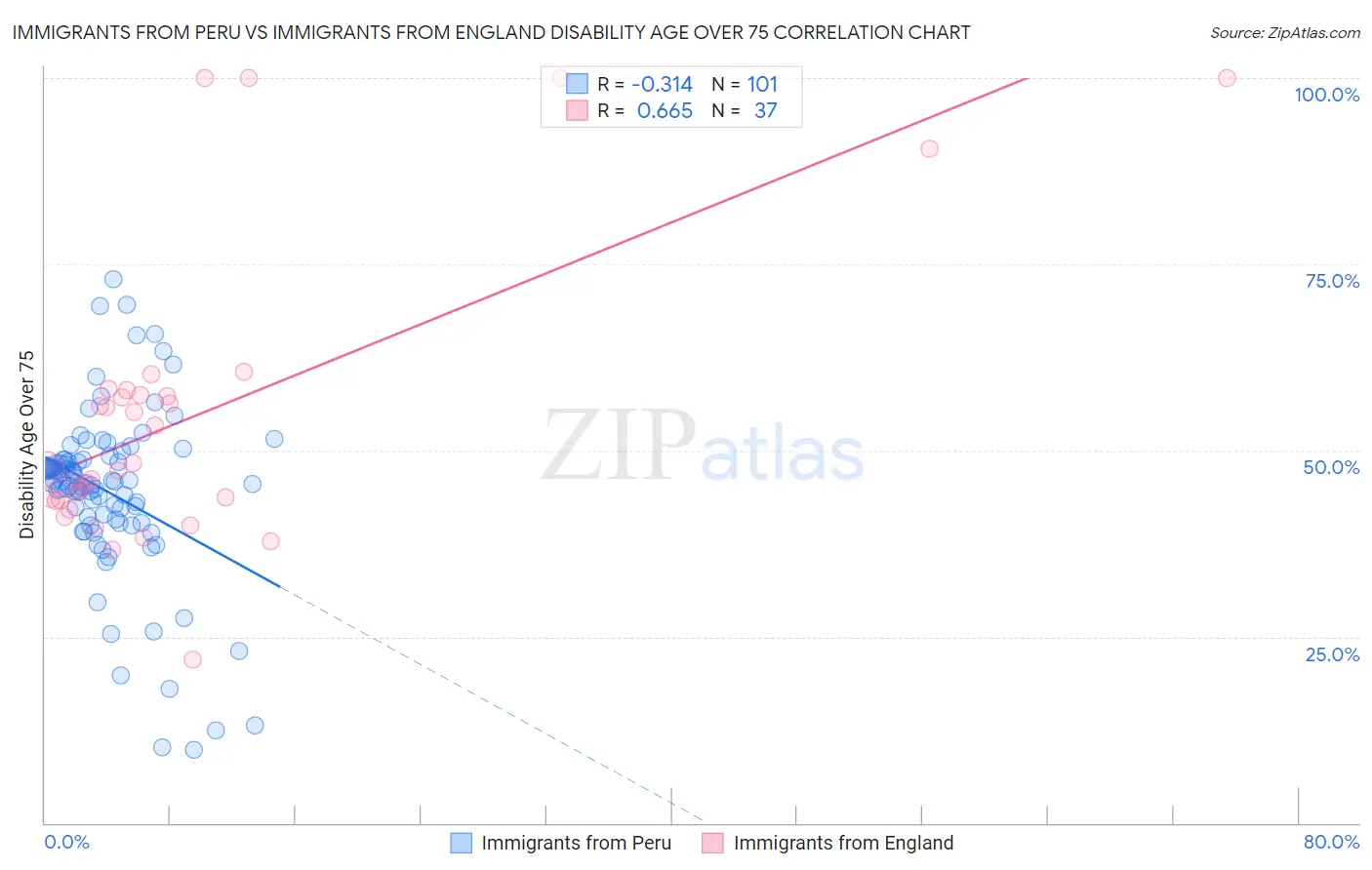 Immigrants from Peru vs Immigrants from England Disability Age Over 75