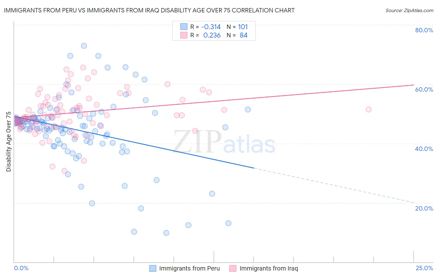 Immigrants from Peru vs Immigrants from Iraq Disability Age Over 75