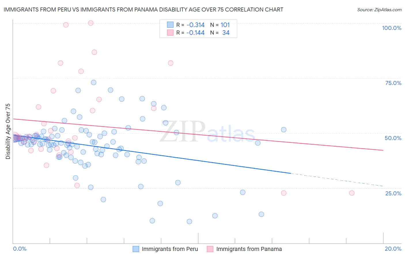 Immigrants from Peru vs Immigrants from Panama Disability Age Over 75