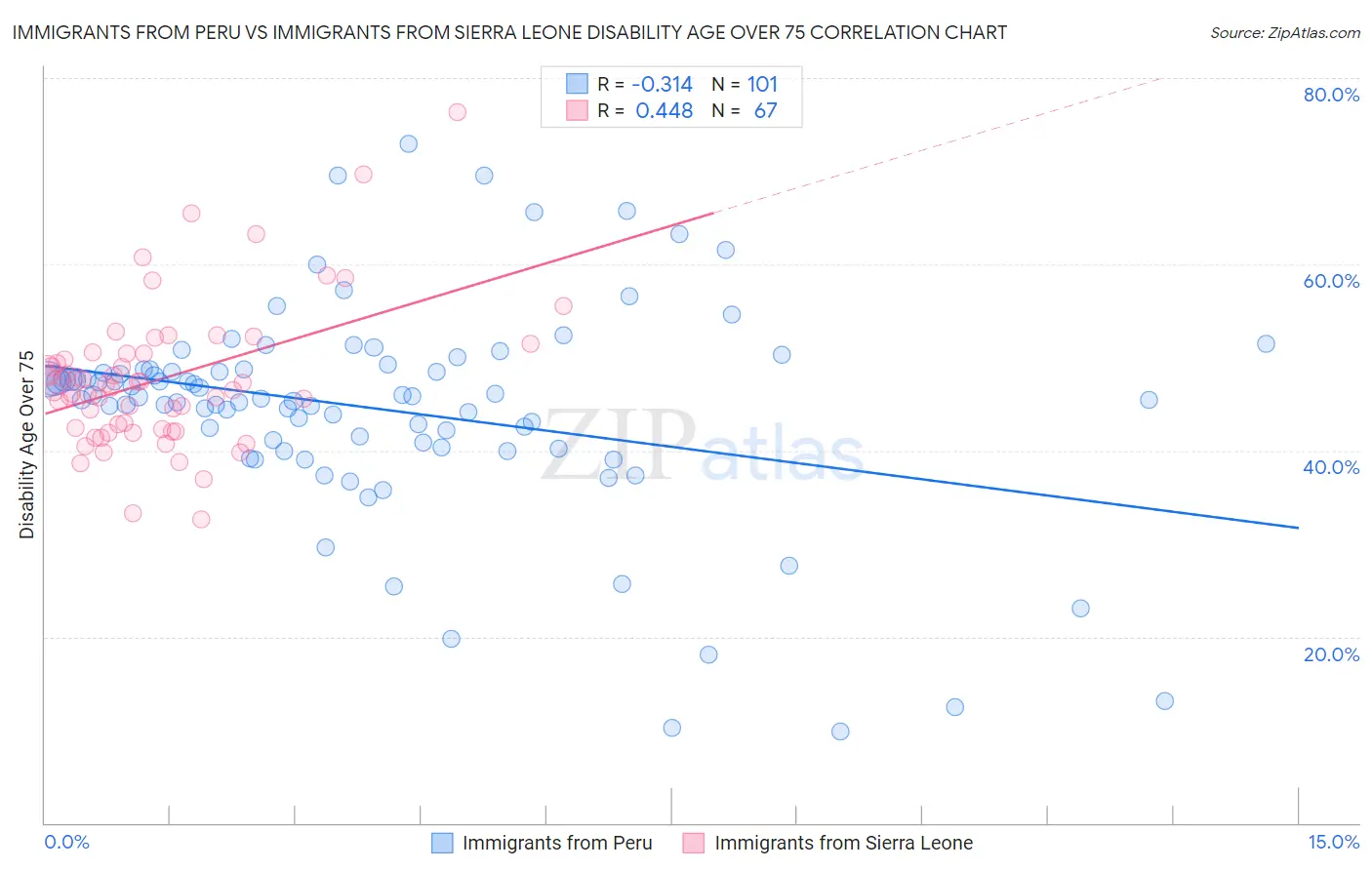 Immigrants from Peru vs Immigrants from Sierra Leone Disability Age Over 75