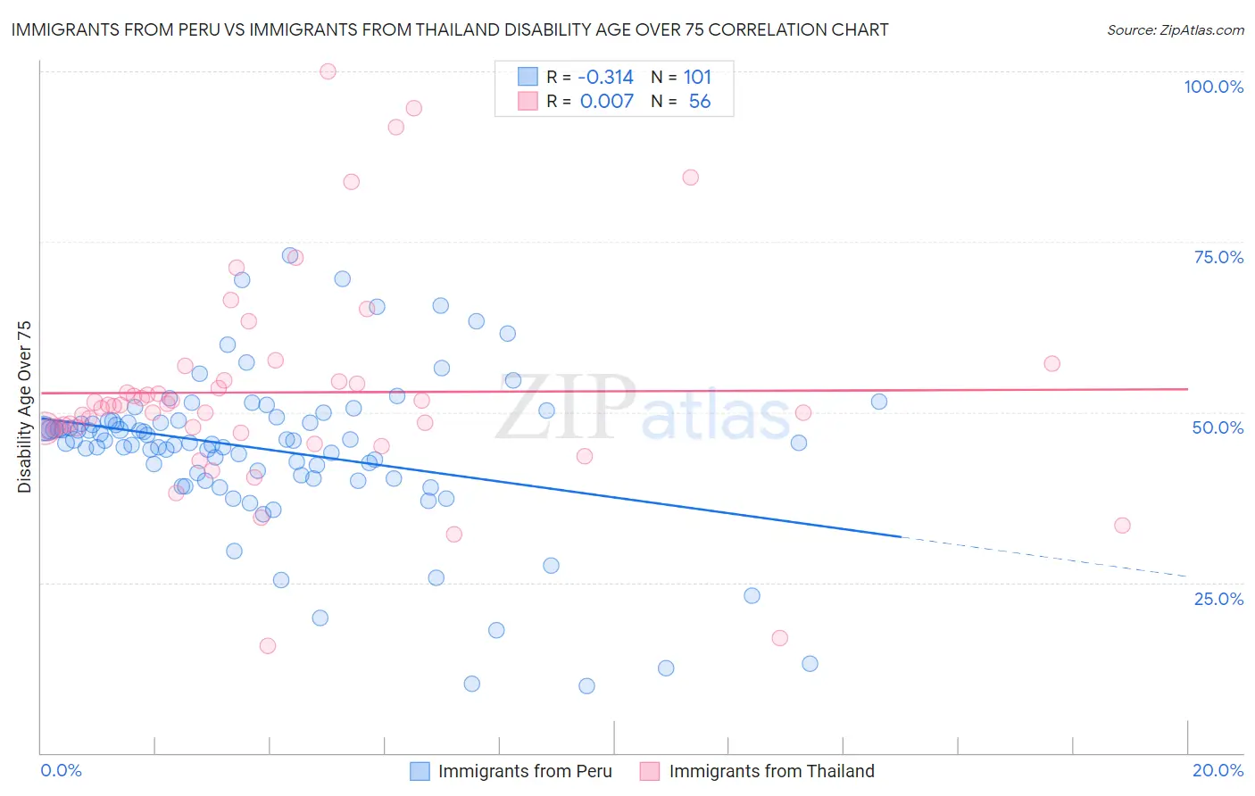 Immigrants from Peru vs Immigrants from Thailand Disability Age Over 75