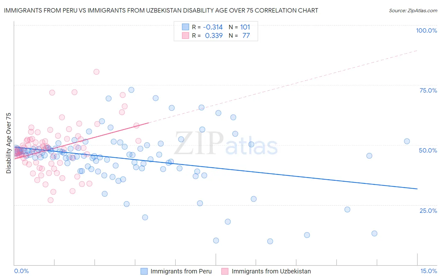 Immigrants from Peru vs Immigrants from Uzbekistan Disability Age Over 75