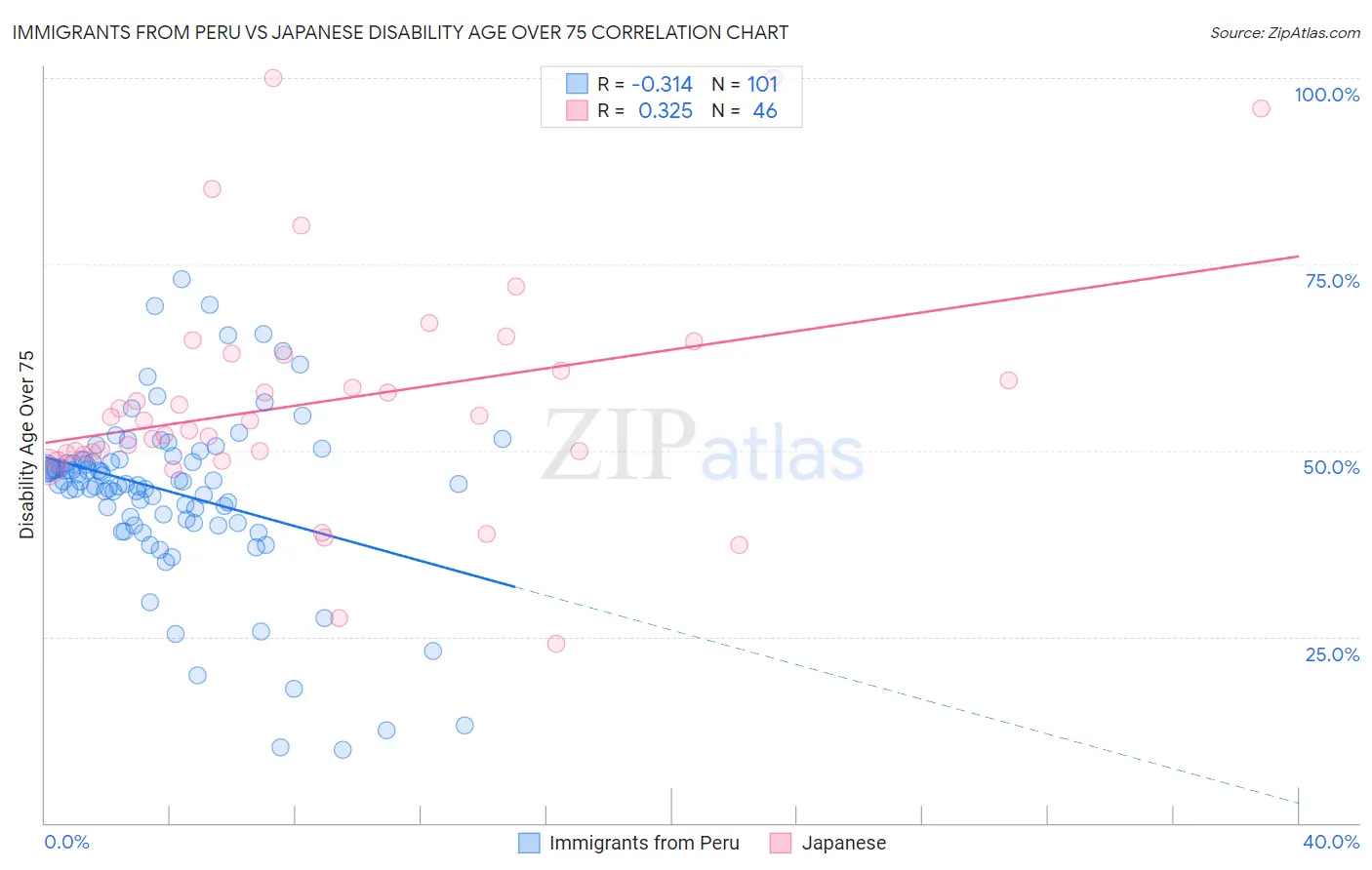 Immigrants from Peru vs Japanese Disability Age Over 75