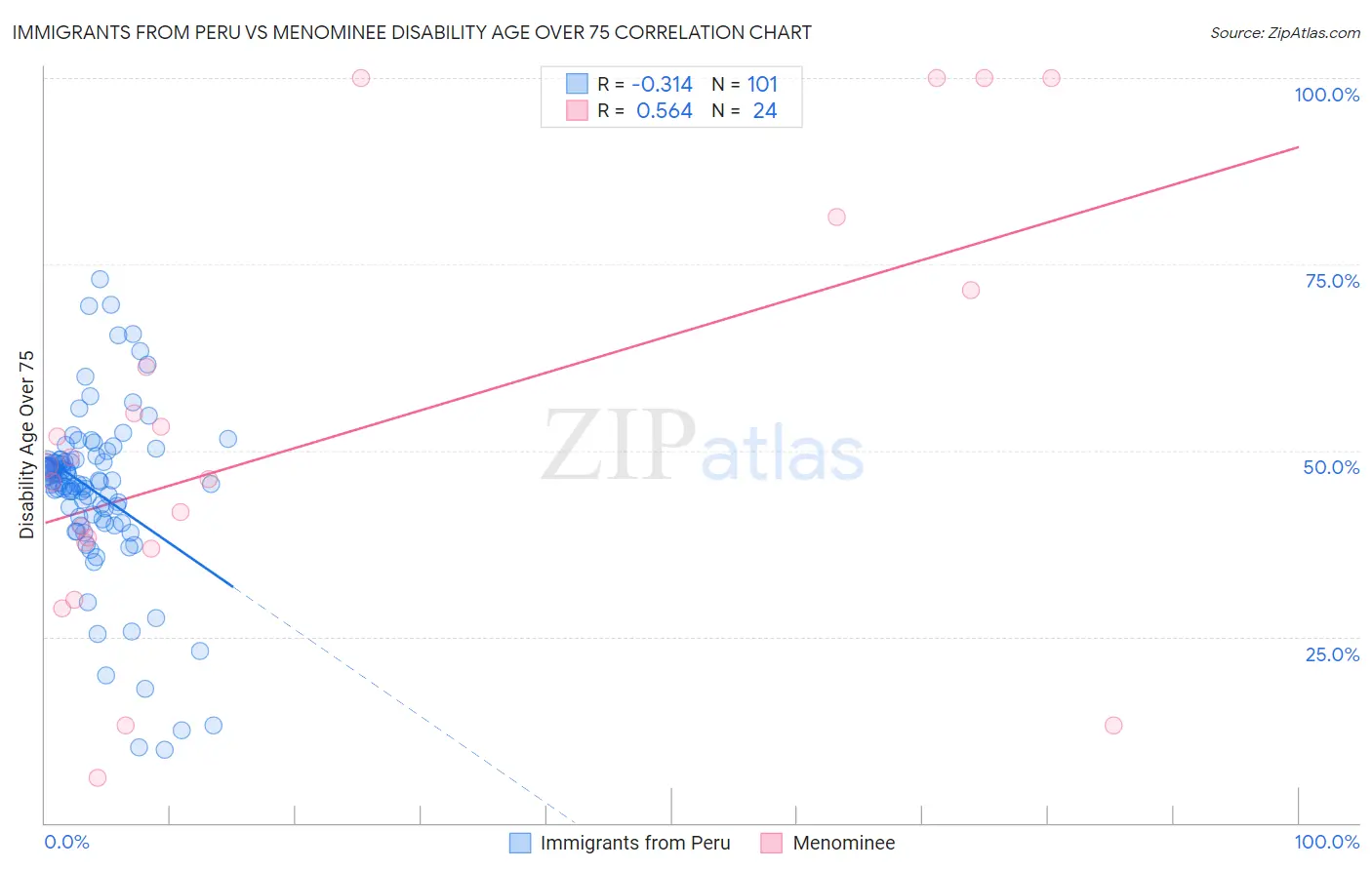 Immigrants from Peru vs Menominee Disability Age Over 75