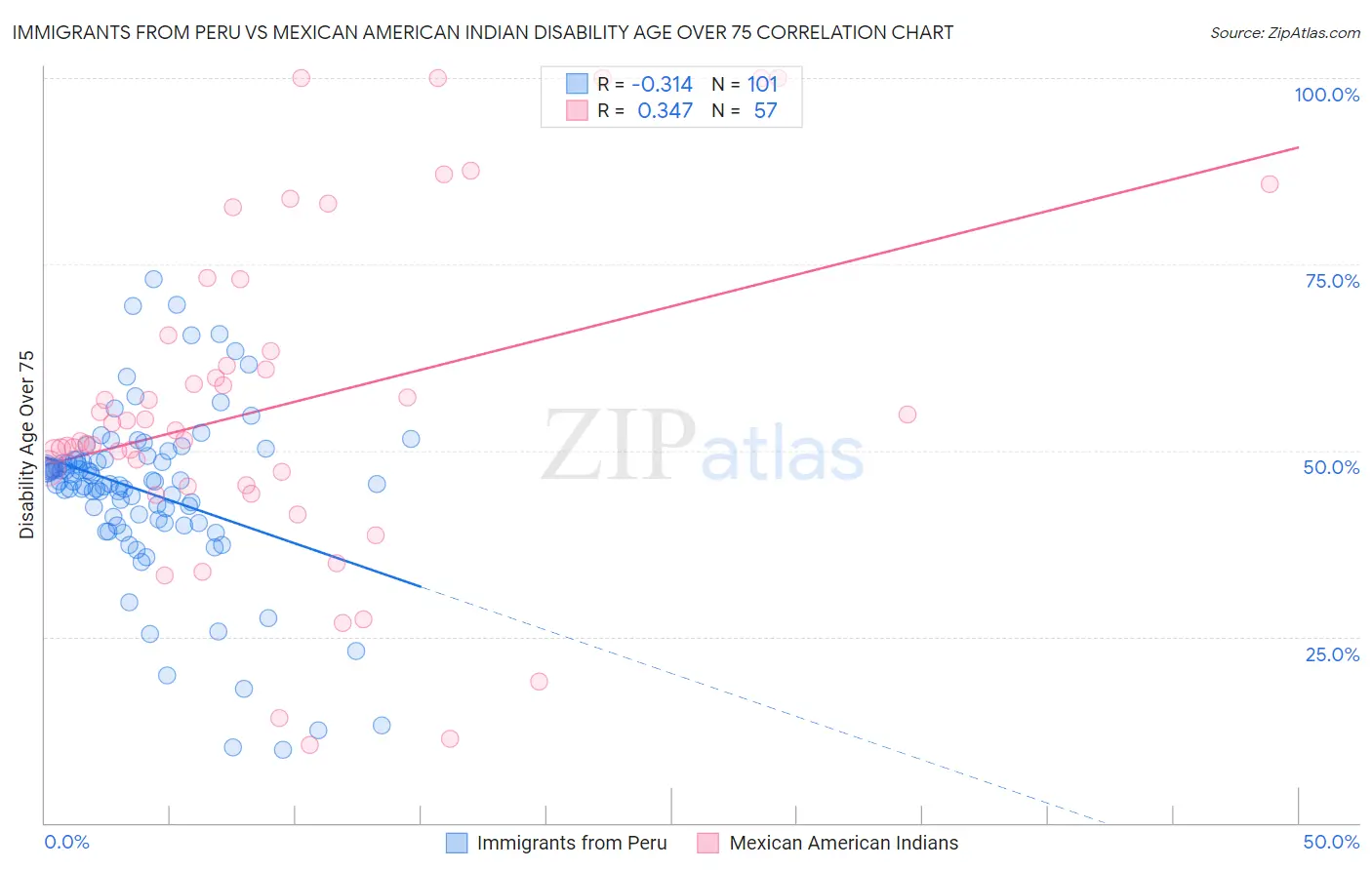 Immigrants from Peru vs Mexican American Indian Disability Age Over 75