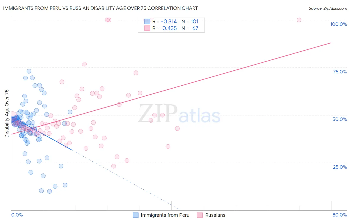 Immigrants from Peru vs Russian Disability Age Over 75