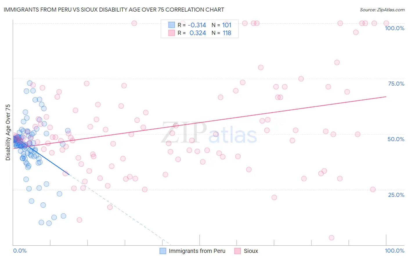 Immigrants from Peru vs Sioux Disability Age Over 75