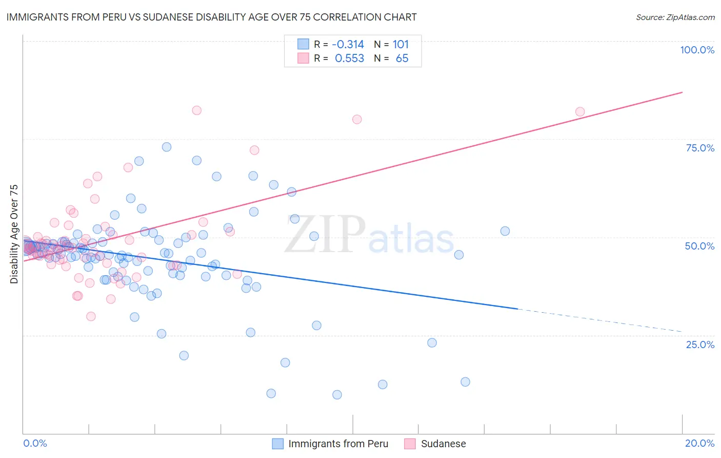 Immigrants from Peru vs Sudanese Disability Age Over 75