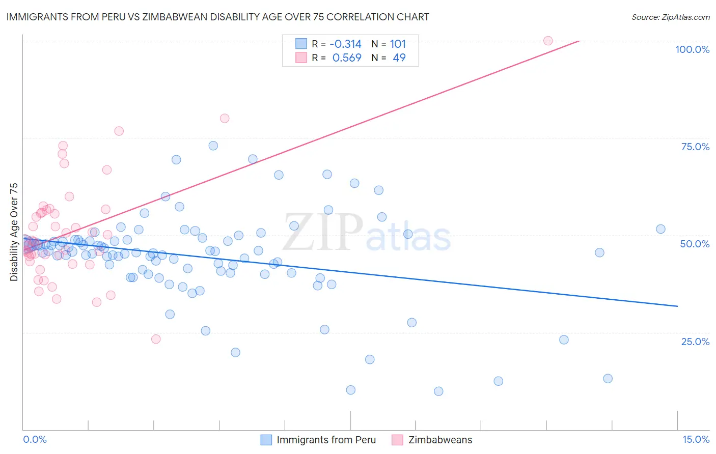 Immigrants from Peru vs Zimbabwean Disability Age Over 75