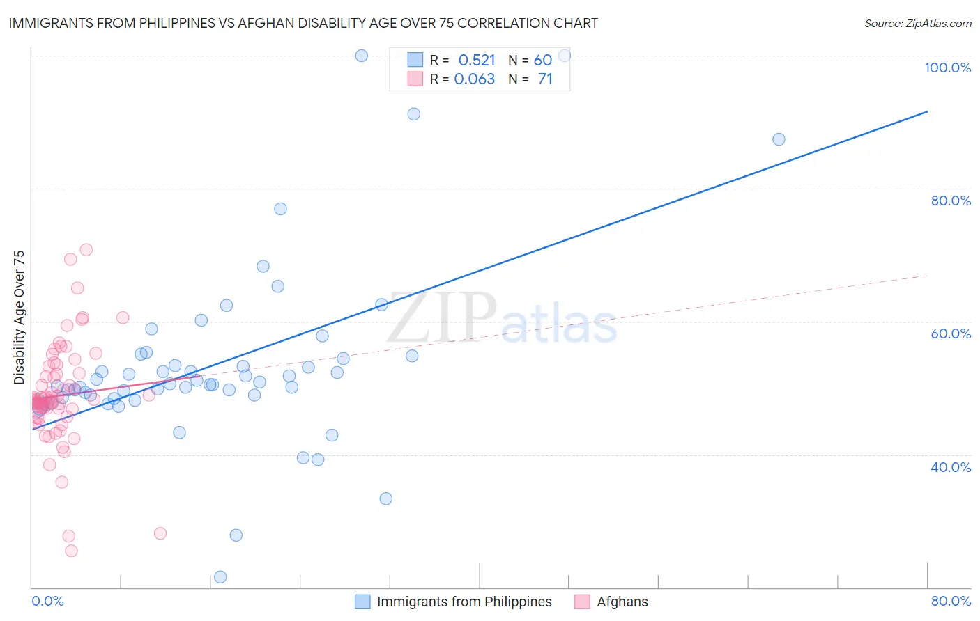 Immigrants from Philippines vs Afghan Disability Age Over 75