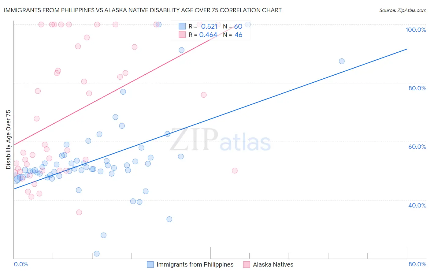 Immigrants from Philippines vs Alaska Native Disability Age Over 75