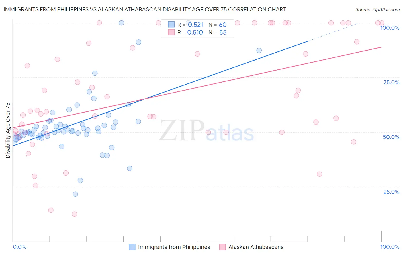 Immigrants from Philippines vs Alaskan Athabascan Disability Age Over 75
