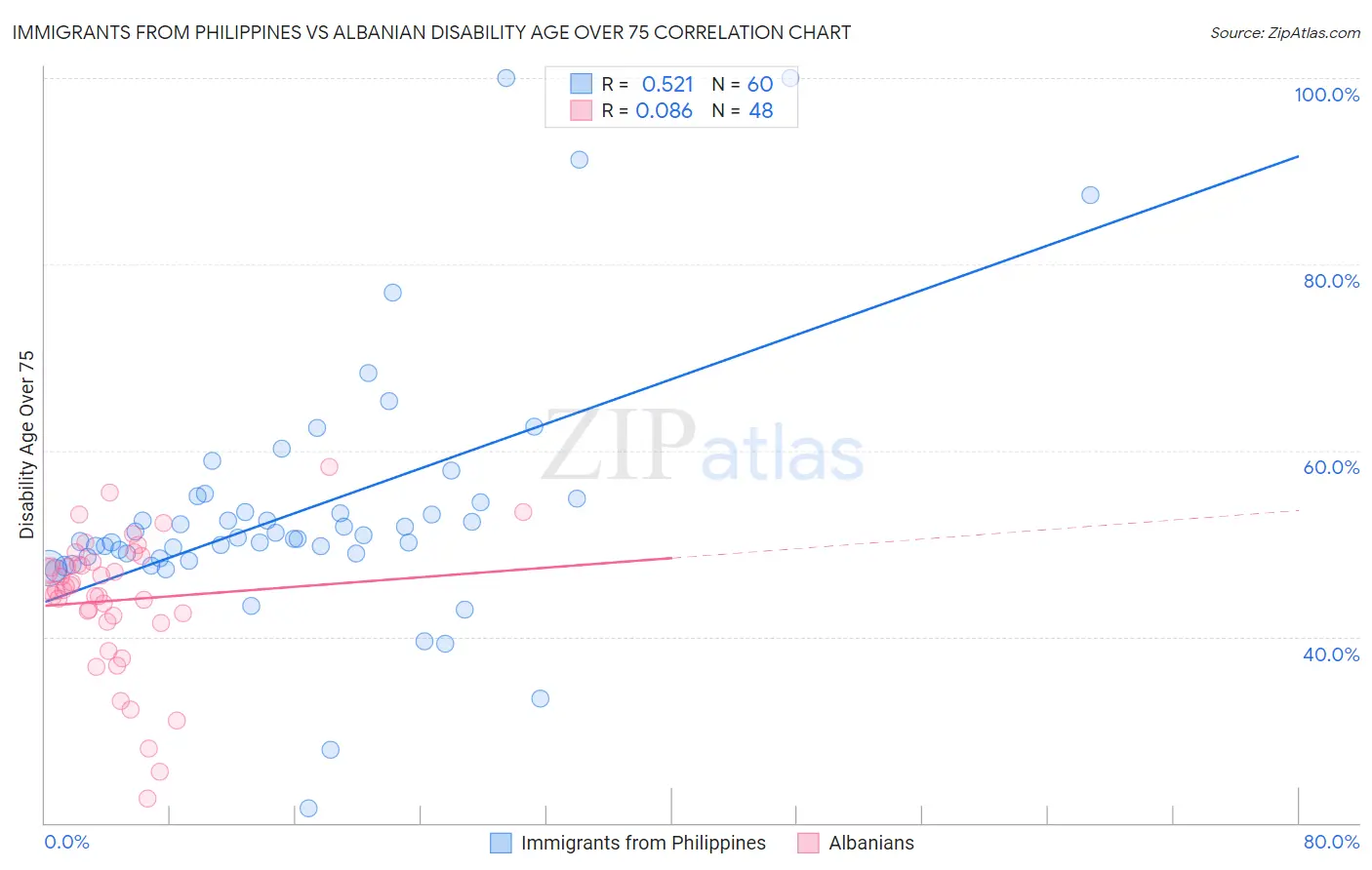 Immigrants from Philippines vs Albanian Disability Age Over 75