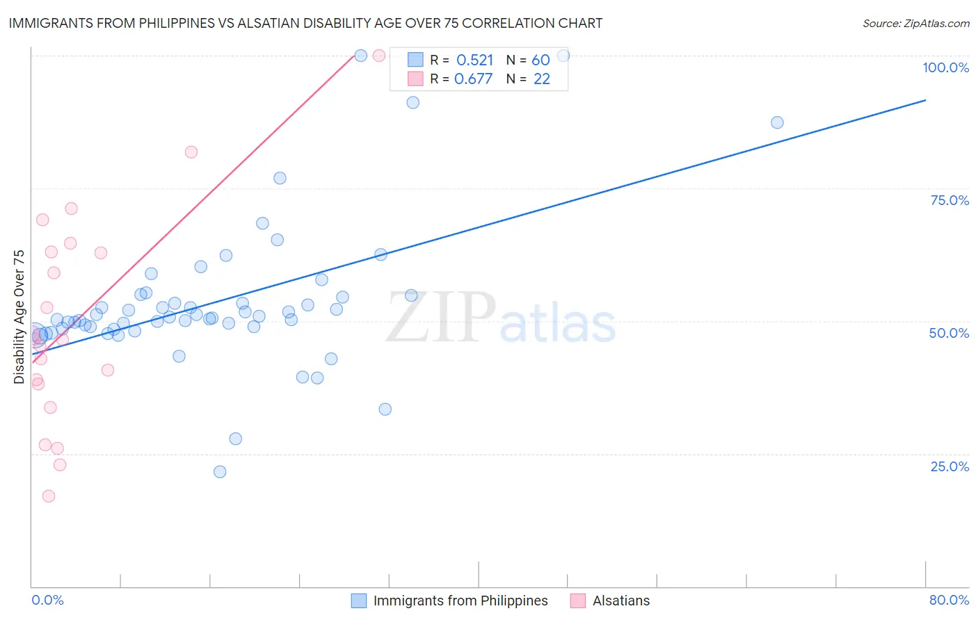 Immigrants from Philippines vs Alsatian Disability Age Over 75