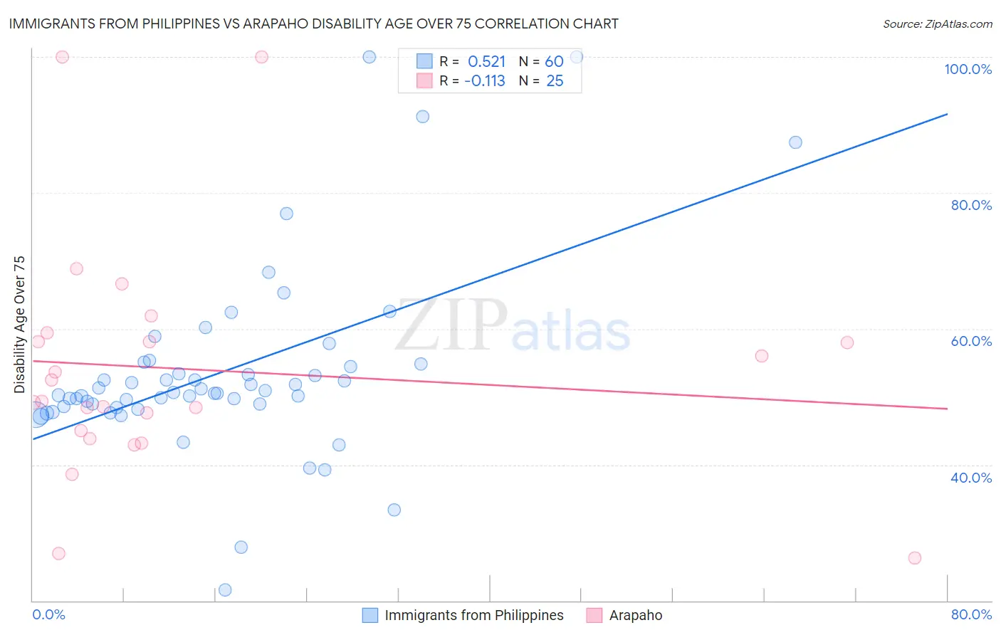 Immigrants from Philippines vs Arapaho Disability Age Over 75