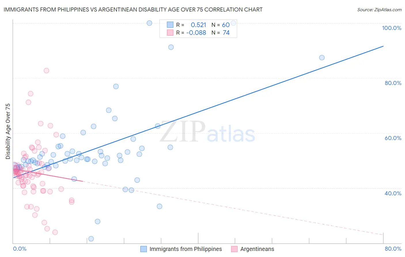 Immigrants from Philippines vs Argentinean Disability Age Over 75