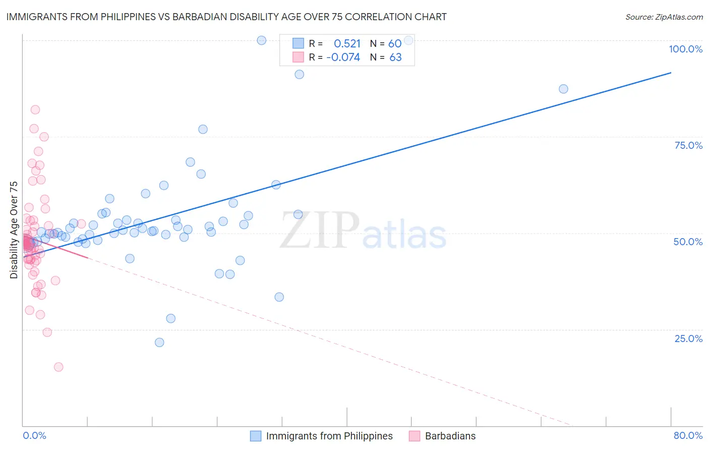 Immigrants from Philippines vs Barbadian Disability Age Over 75