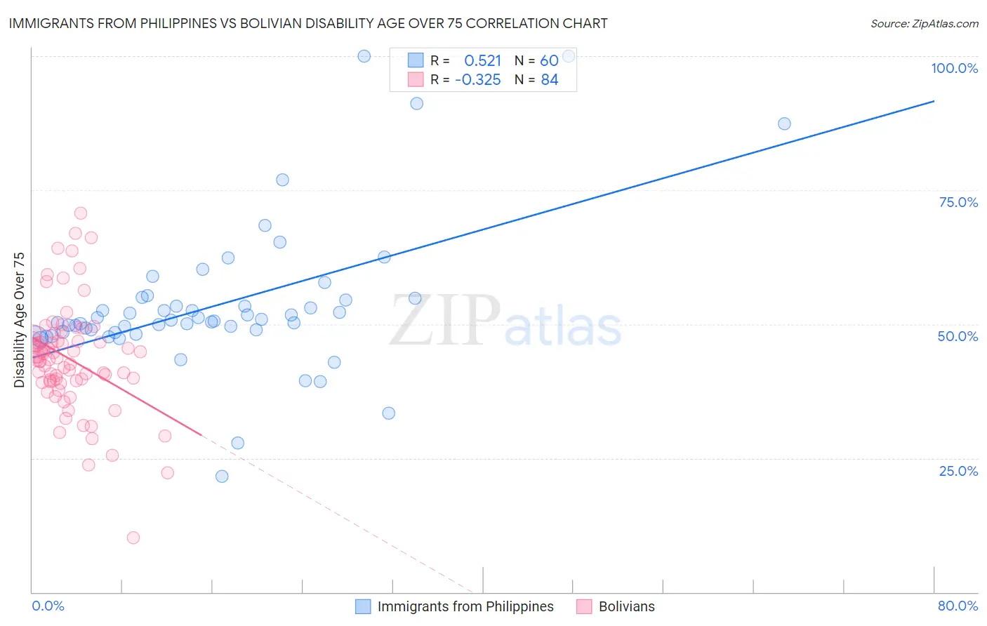 Immigrants from Philippines vs Bolivian Disability Age Over 75