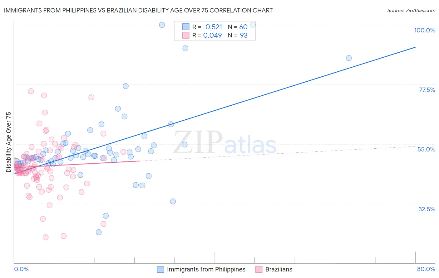 Immigrants from Philippines vs Brazilian Disability Age Over 75