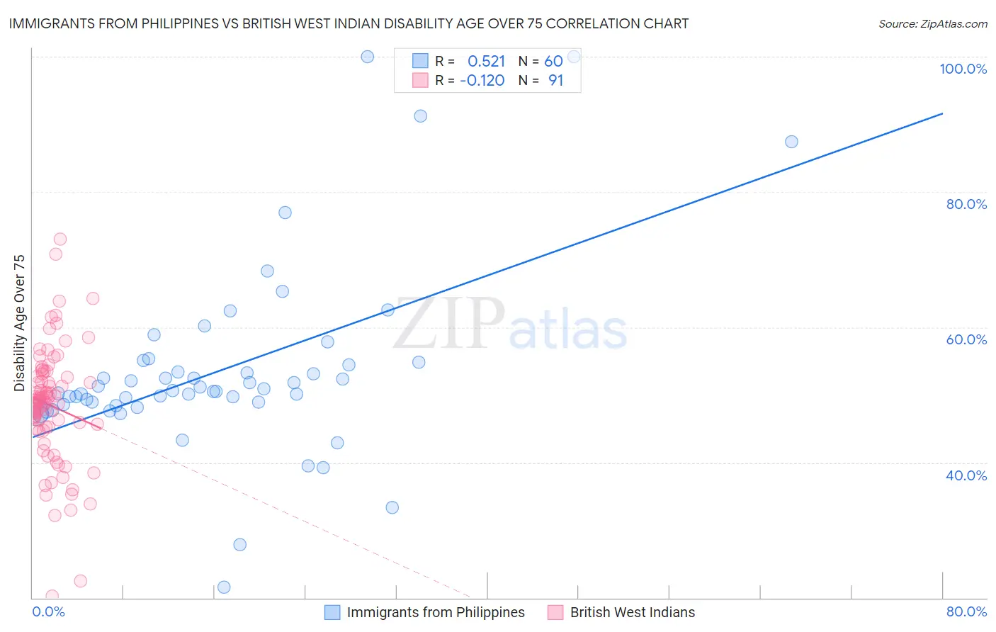 Immigrants from Philippines vs British West Indian Disability Age Over 75