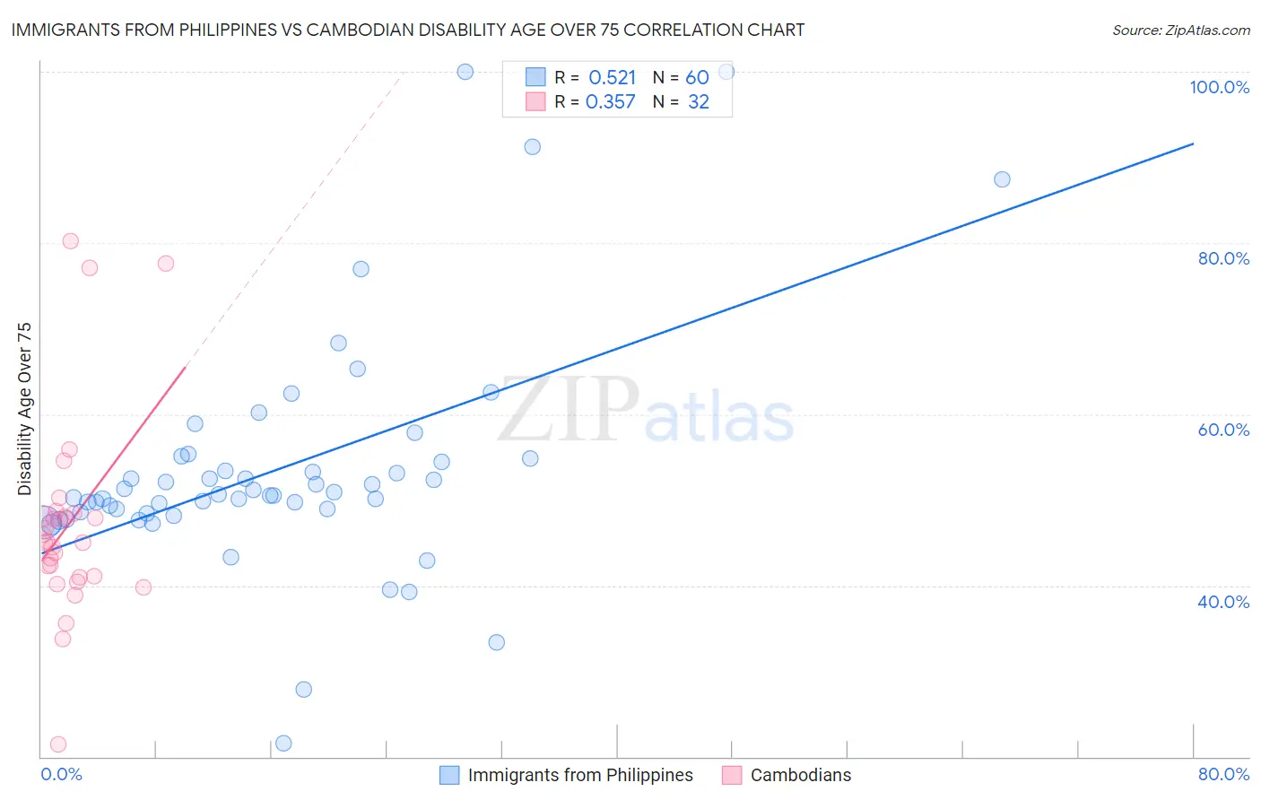 Immigrants from Philippines vs Cambodian Disability Age Over 75