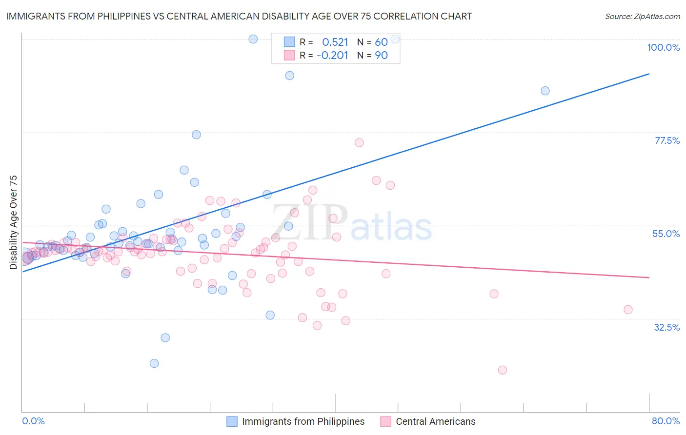 Immigrants from Philippines vs Central American Disability Age Over 75