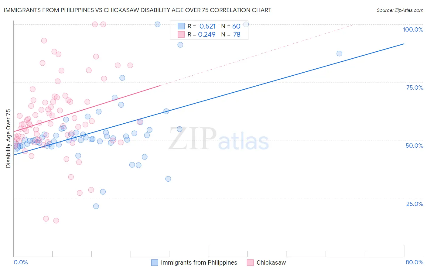Immigrants from Philippines vs Chickasaw Disability Age Over 75
