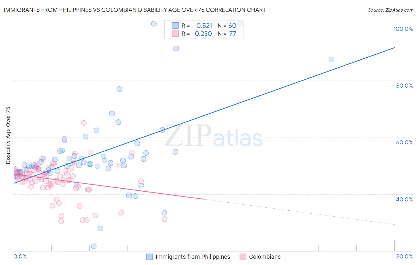 Immigrants from Philippines vs Colombian Disability Age Over 75