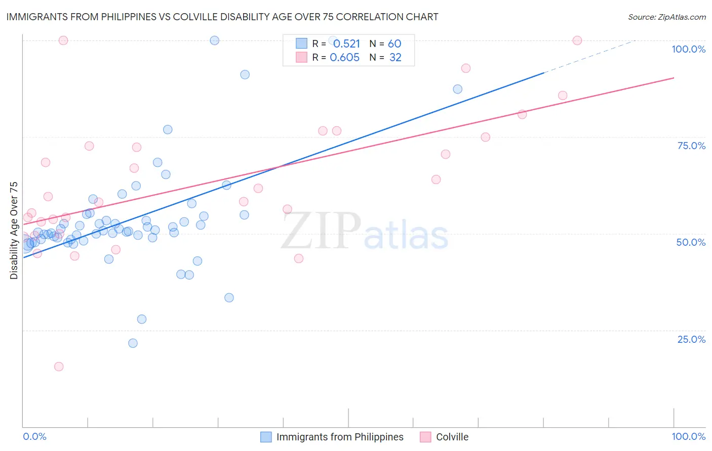 Immigrants from Philippines vs Colville Disability Age Over 75