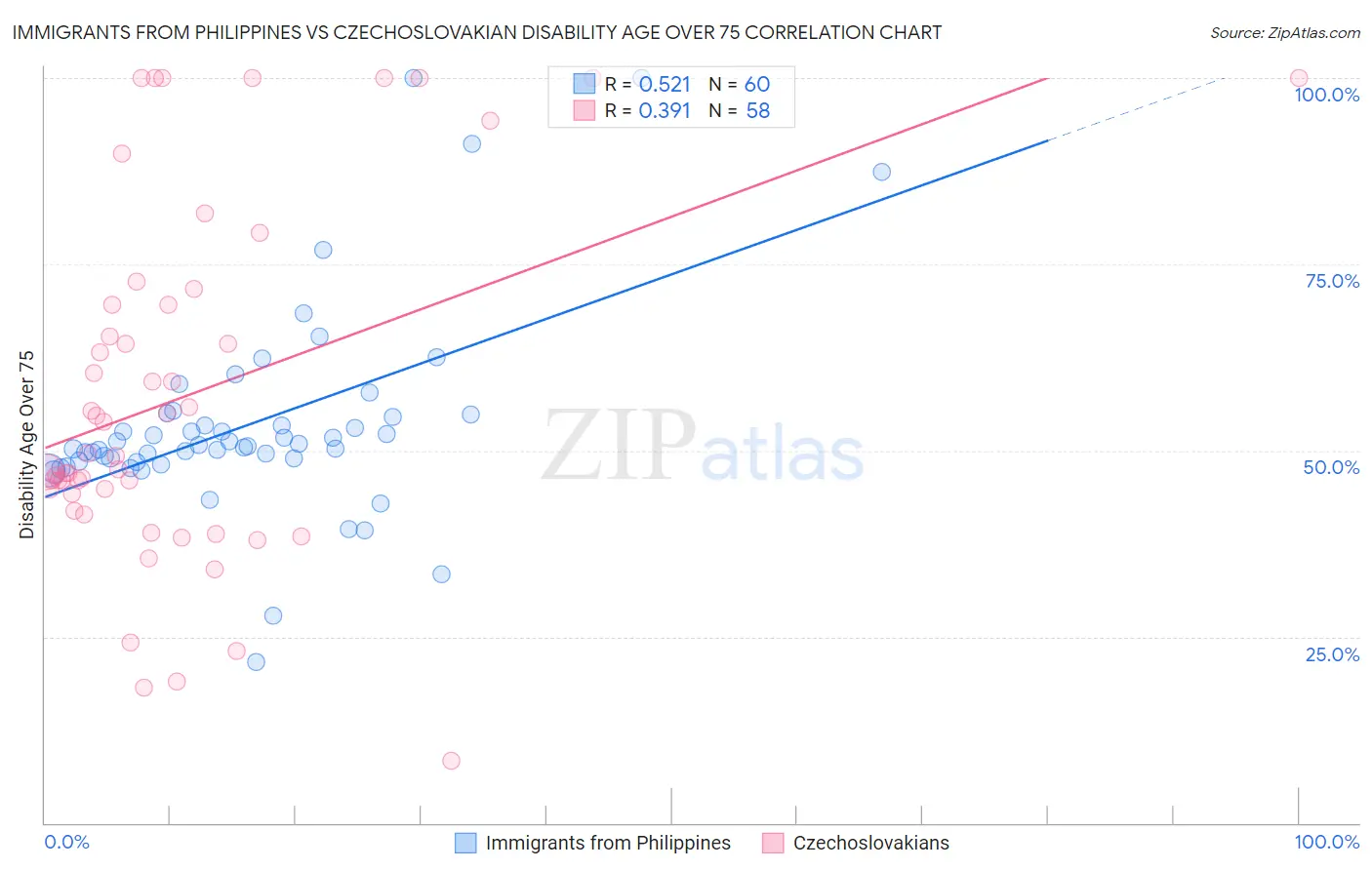 Immigrants from Philippines vs Czechoslovakian Disability Age Over 75
