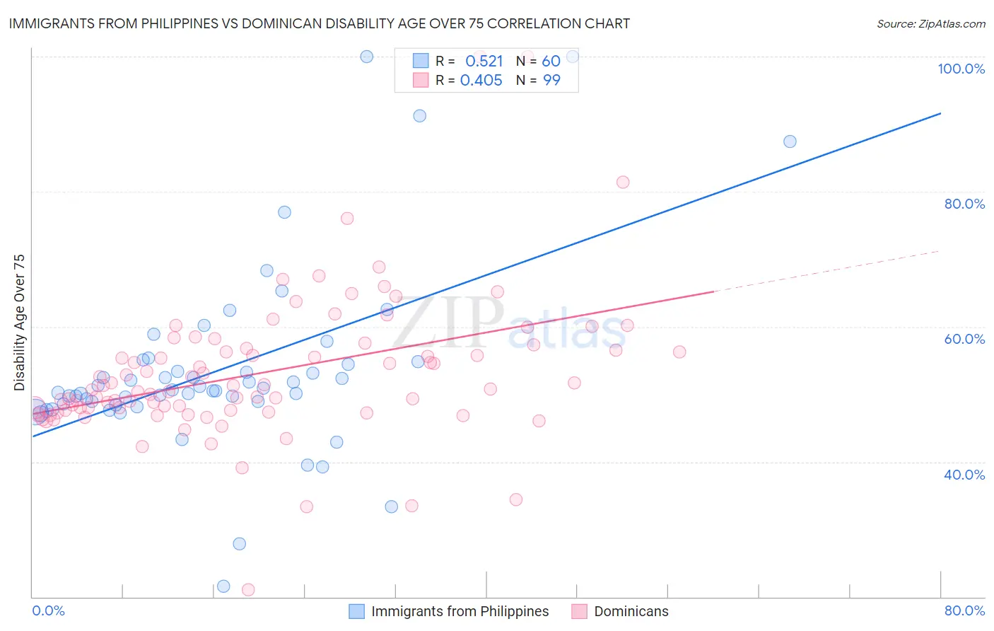 Immigrants from Philippines vs Dominican Disability Age Over 75